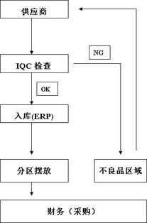 生產工廠倉庫工作流程規定 流程圖與操作說明知識流程外包