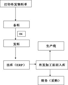生產工廠倉庫工作流程規定、管理流程圖與操作說明