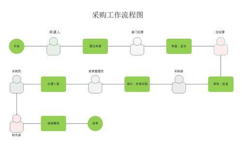 一圖搞懂采購流程 從需求到交付的關鍵步驟
