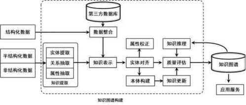 知識(shí)圖譜的構(gòu)建流程