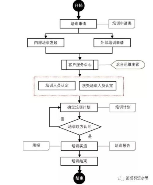 產業園區招商19張典型業務流程圖全解析 知識流程外包實戰指南