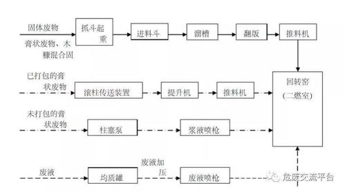 干貨分享 危險廢物處理工藝流程圖及細分工藝流程圖詳解
