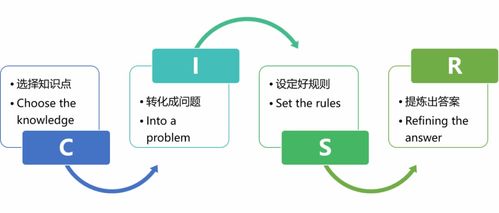 從知識到問題 問題討論型學習活動的四部曲與知識流程外包新范式