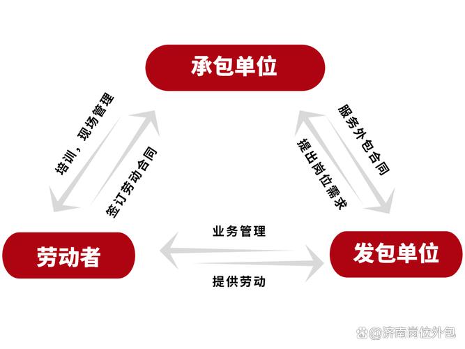 崗位外包的定義